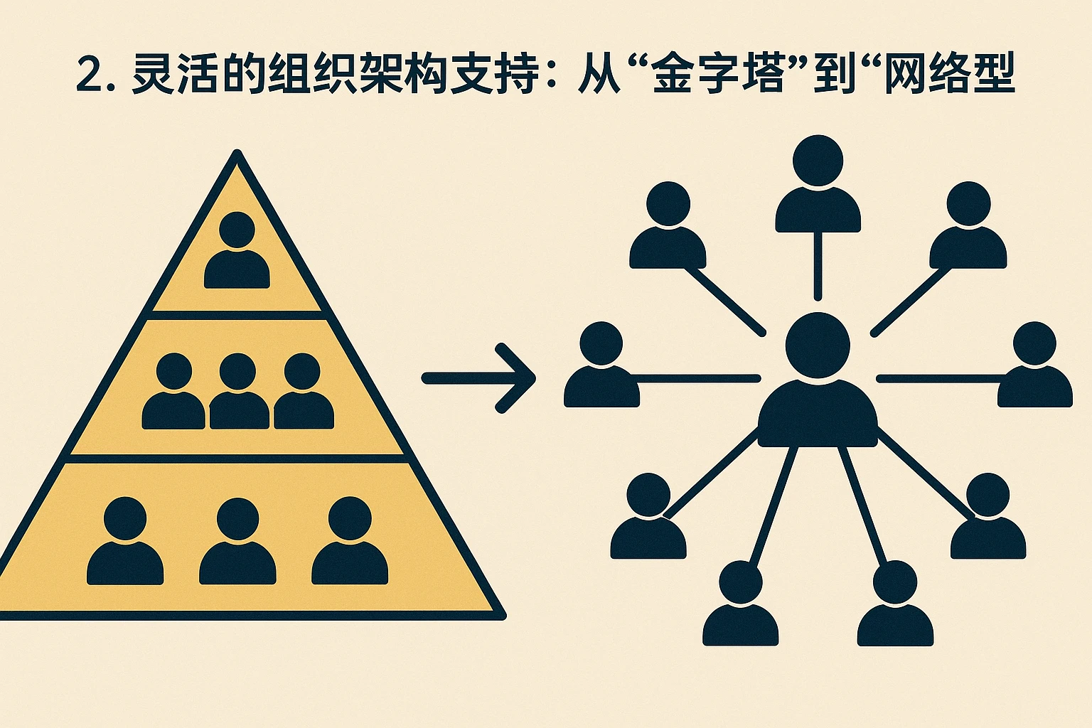 2. 灵活的组织架构支持：从“金字塔”到“网络型”