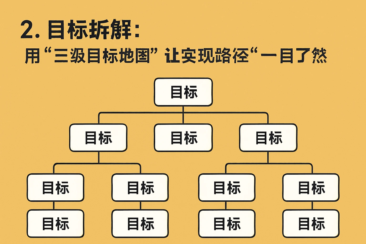 2. 目标拆解：用“三级目标地图”让实现路径“一目了然”
