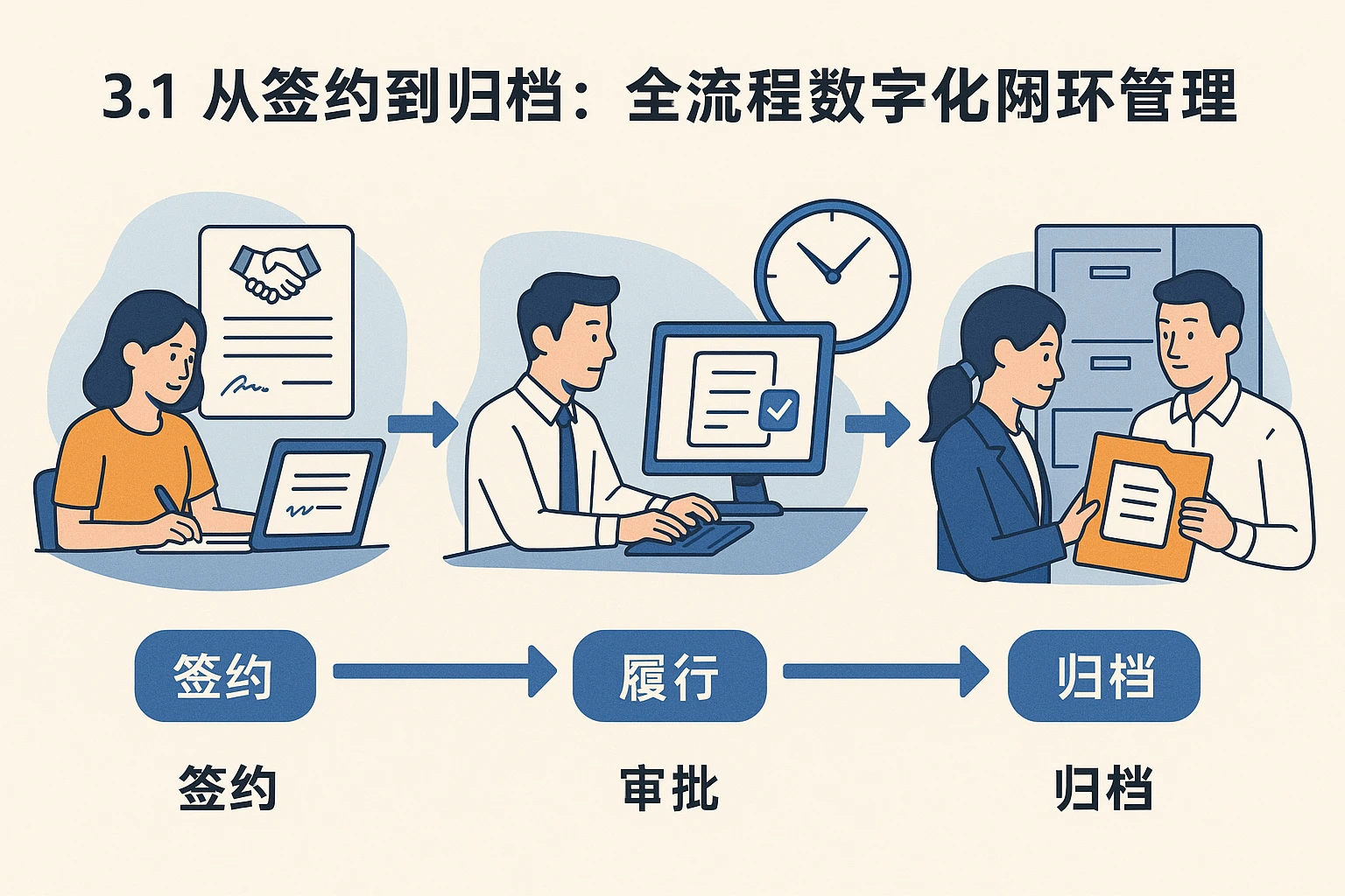 3.1 从签约到归档：全流程数字化闭环管理