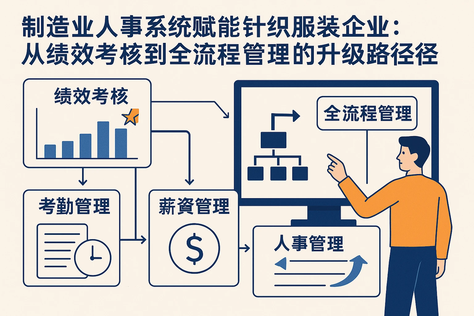 制造业人事系统赋能针织服装企业：从绩效考核到全流程管理的升级路径