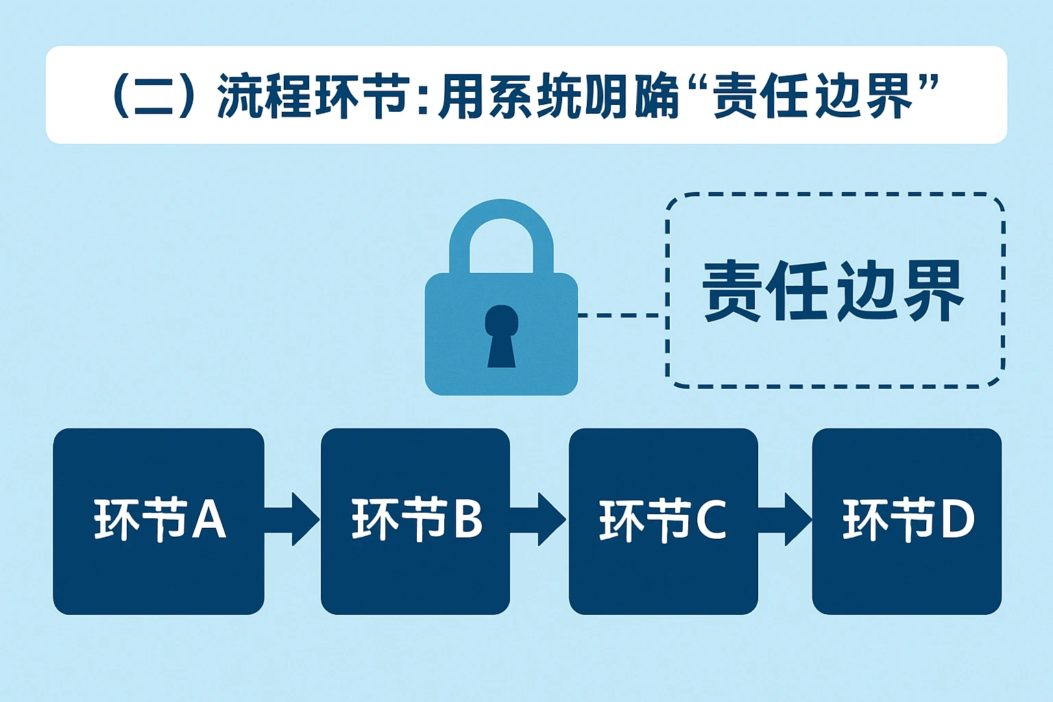 （二）流程环节：用系统明确“责任边界”