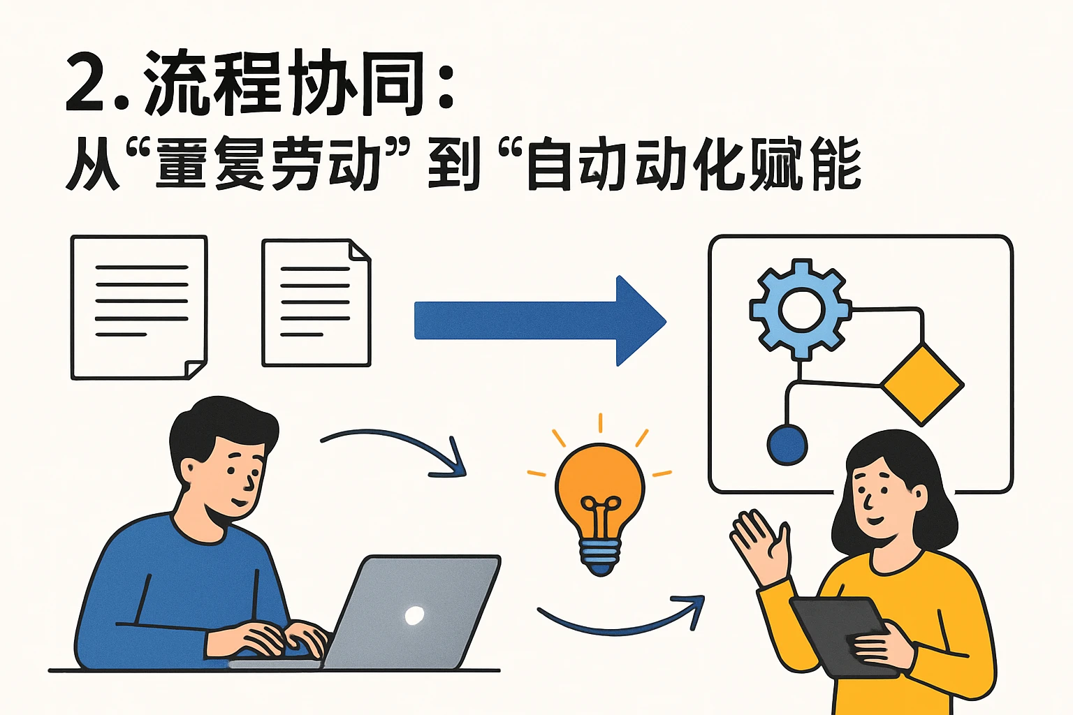 2. 流程协同：从“重复劳动”到“自动化赋能”