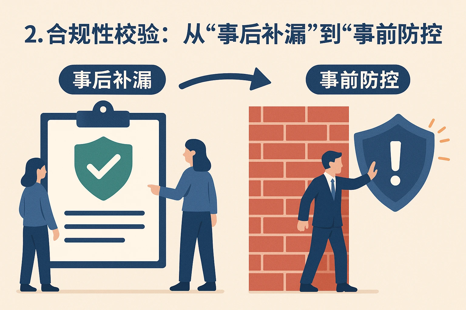 2. 合规性校验：从“事后补漏”到“事前防控”