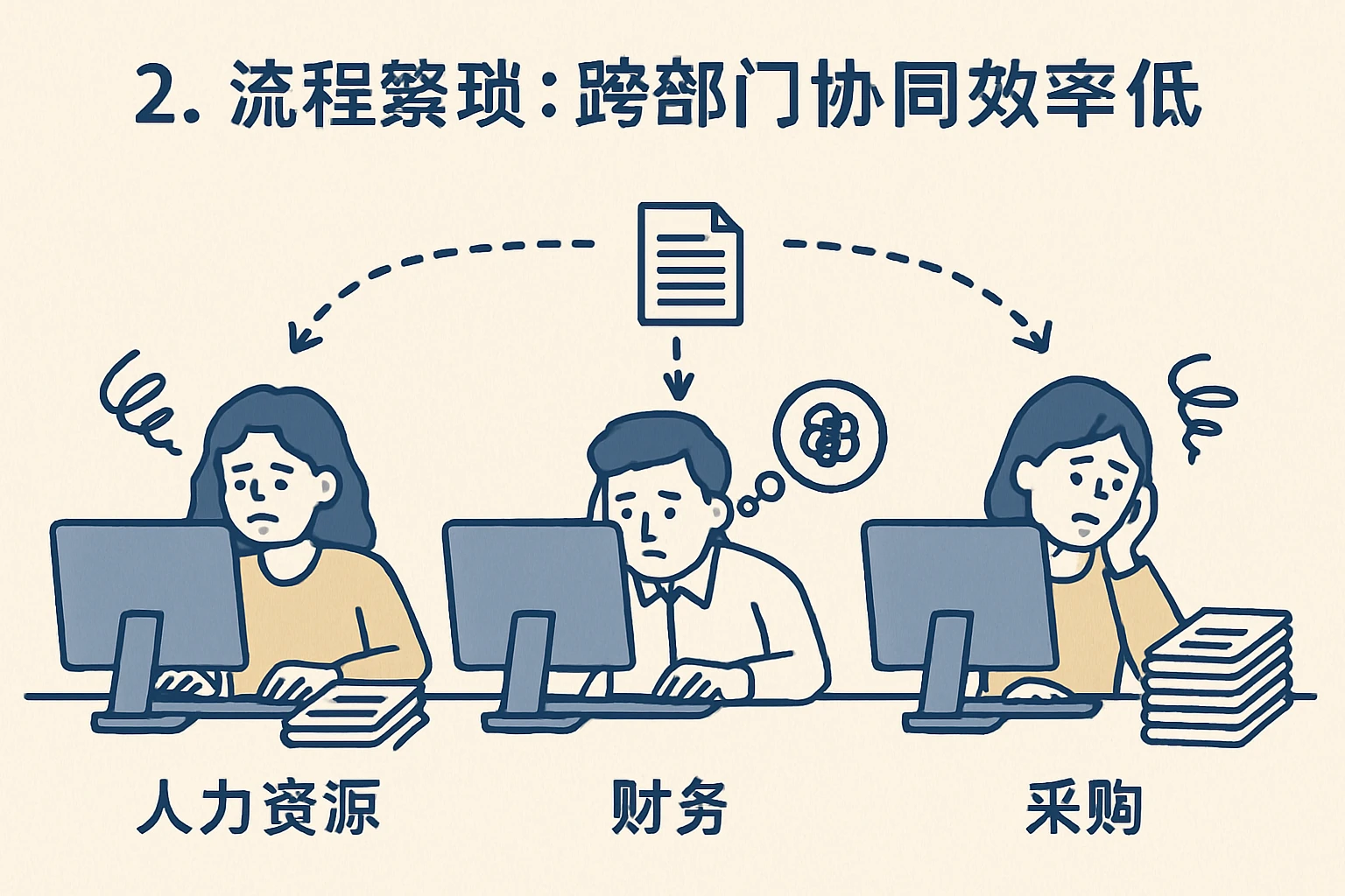2. 流程繁琐：跨部门协同效率低