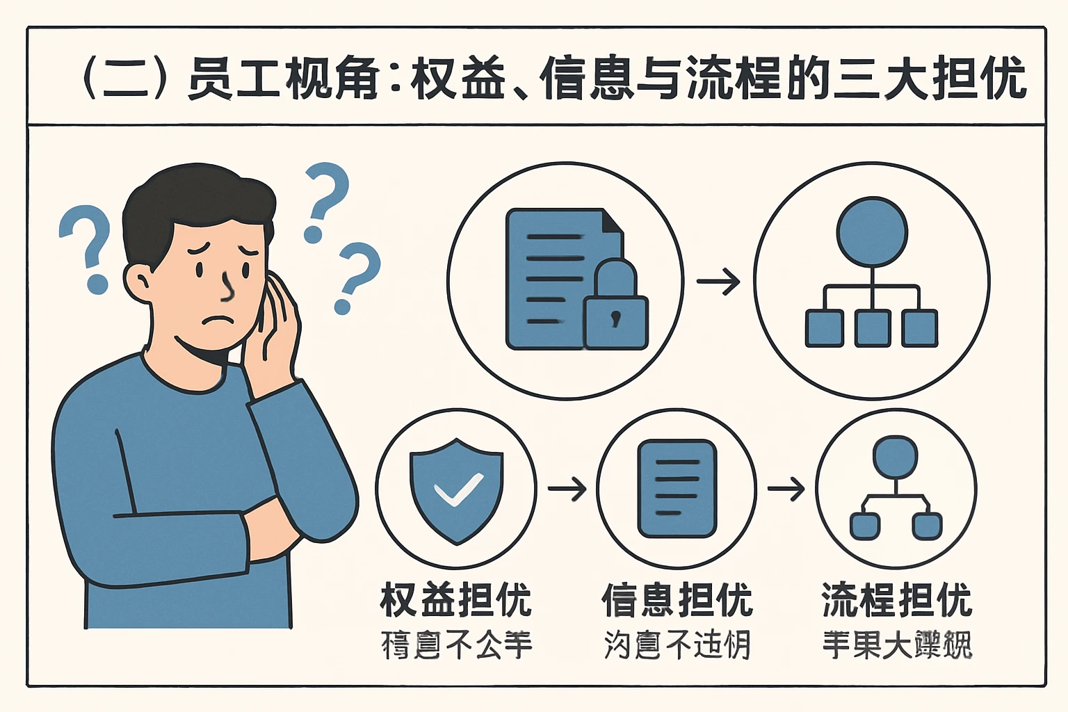 （二）员工视角：权益、信息与流程的三大担忧