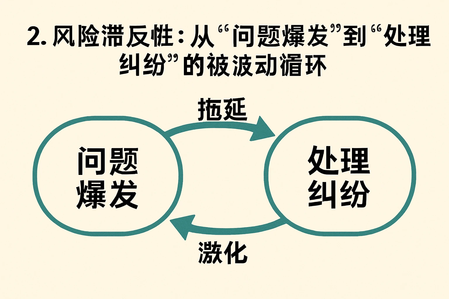 2. 风险滞后性：从“问题爆发”到“处理纠纷”的被动循环