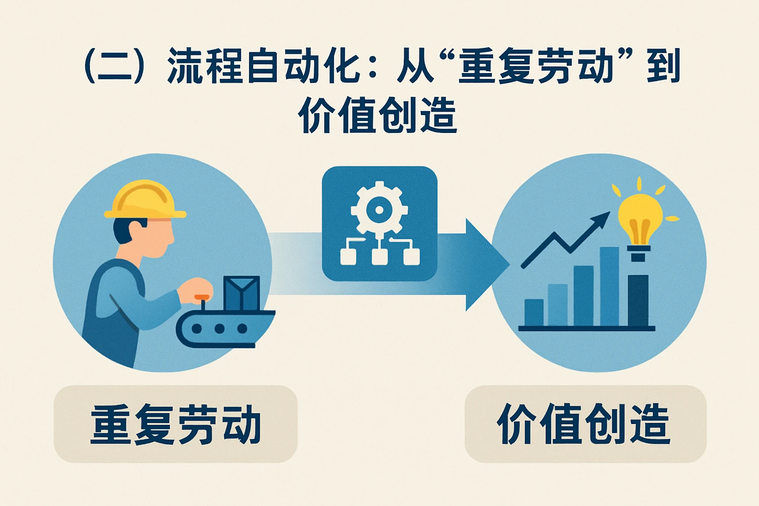 （二）流程自动化：从“重复劳动”到“价值创造”