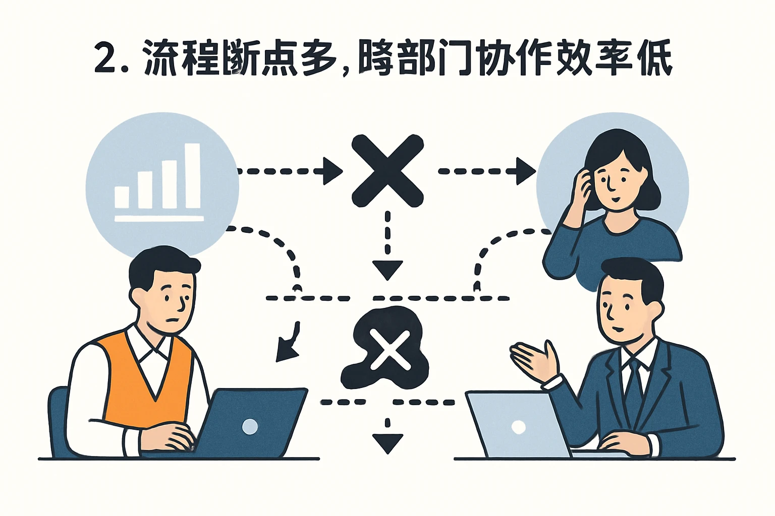 2. 流程断点多，跨部门协作效率低