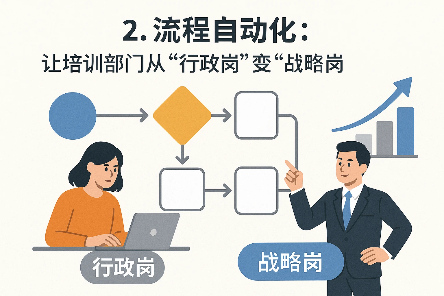 2. 流程自动化：让培训部门从“行政岗”变“战略岗”