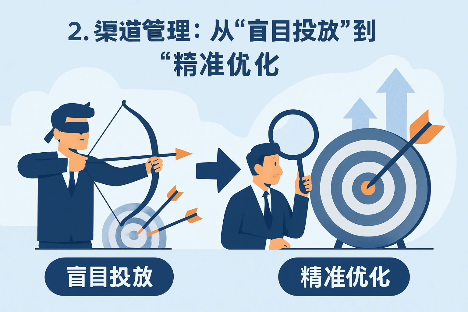 2. 渠道管理：从“盲目投放”到“精准优化”