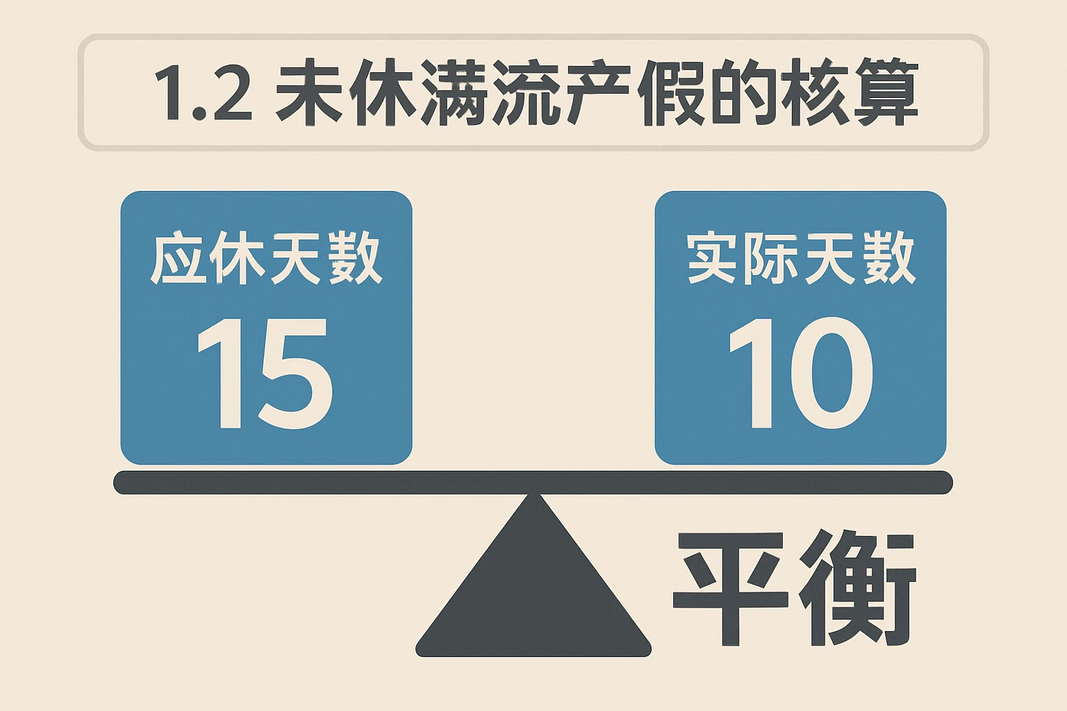 1.2 未休满流产假的核算：应休天数与实际天数的平衡