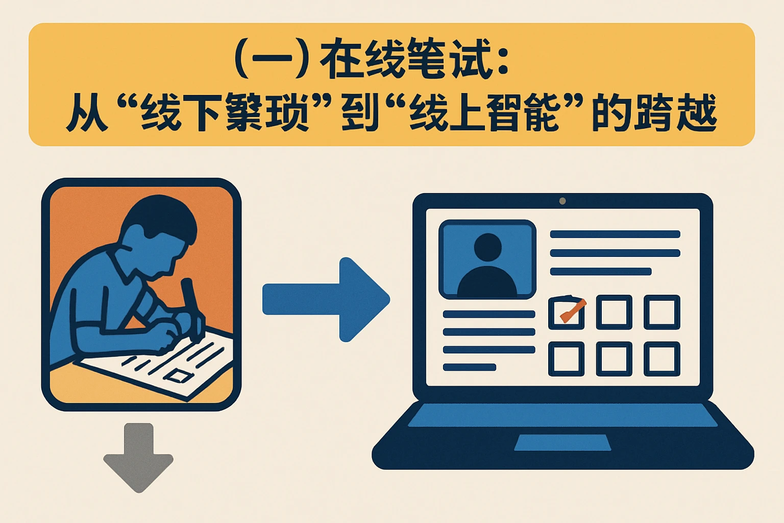 （一）在线笔试：从“线下繁琐”到“线上智能”的跨越