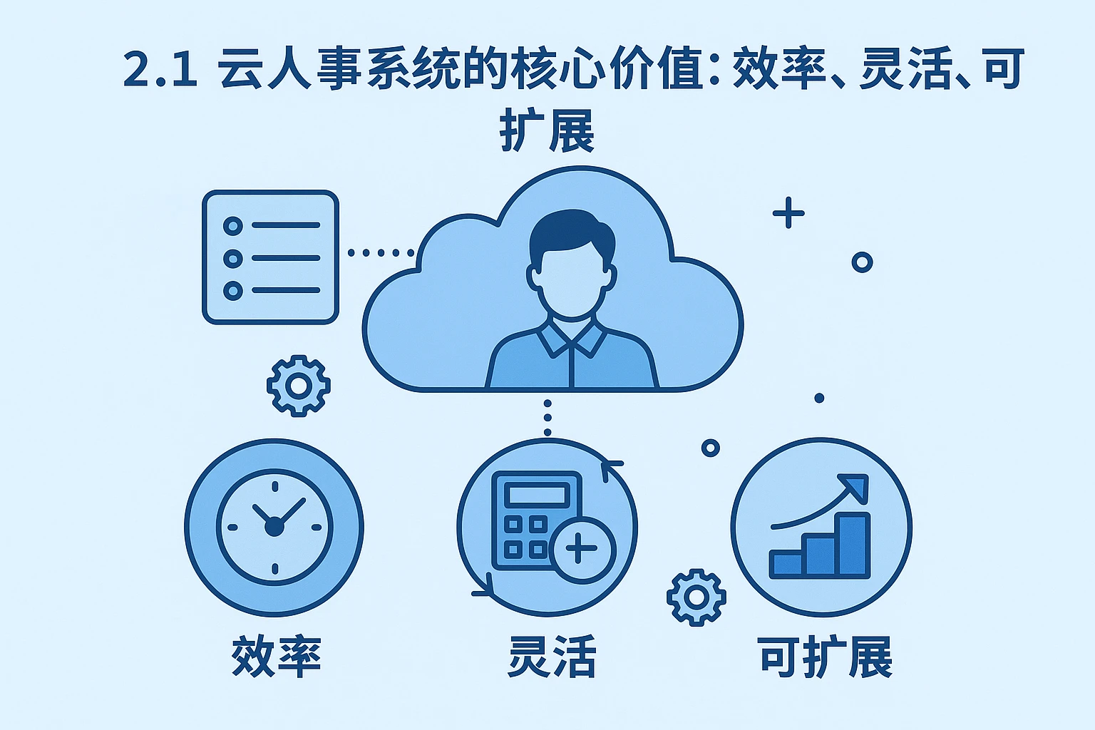 2.1 云人事系统的核心价值：效率、灵活、可扩展