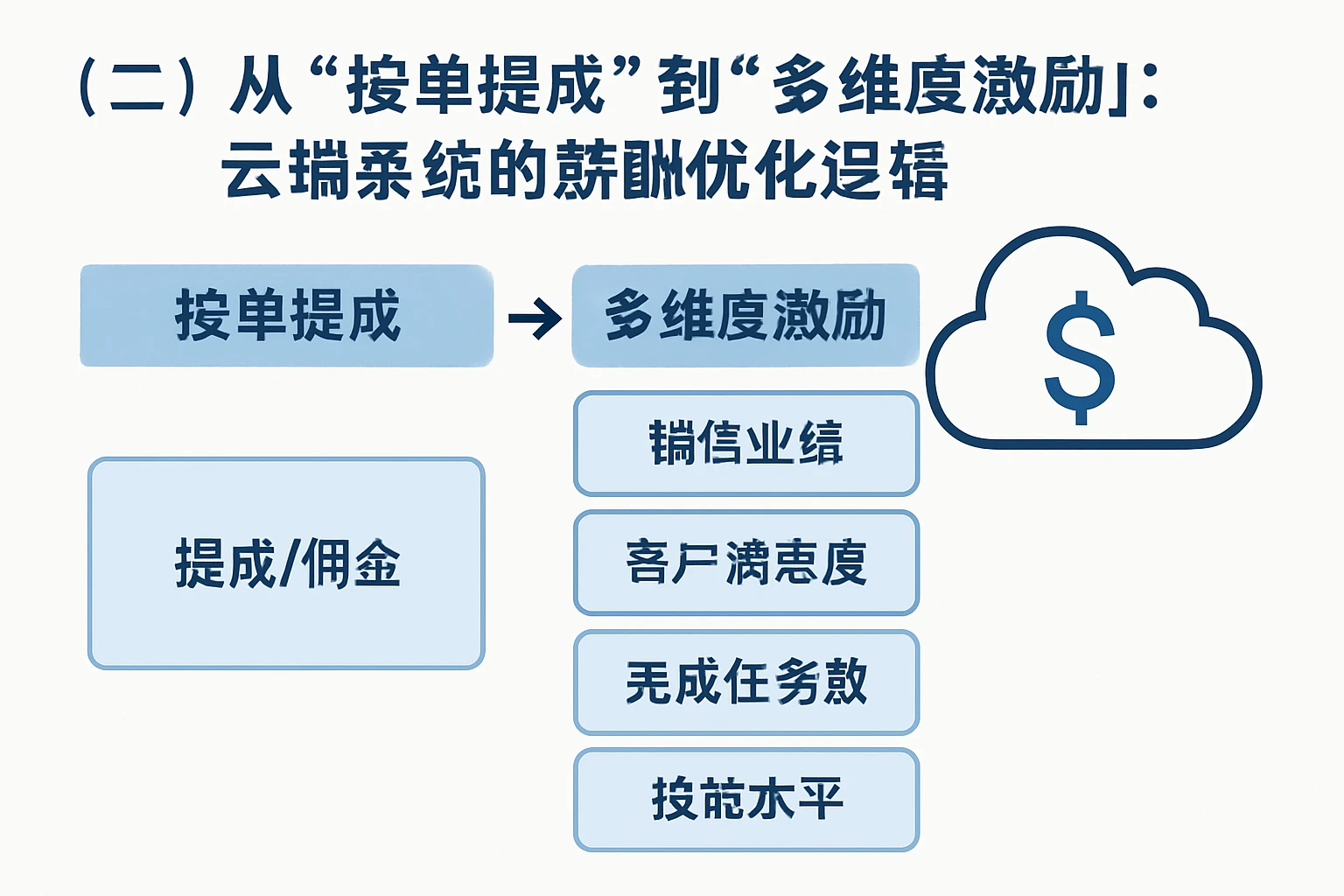 （二）从“按单提成”到“多维度激励”：云端系统的薪酬优化逻辑
