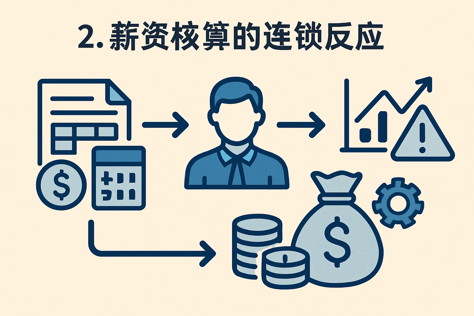 2. 薪资核算的连锁反应