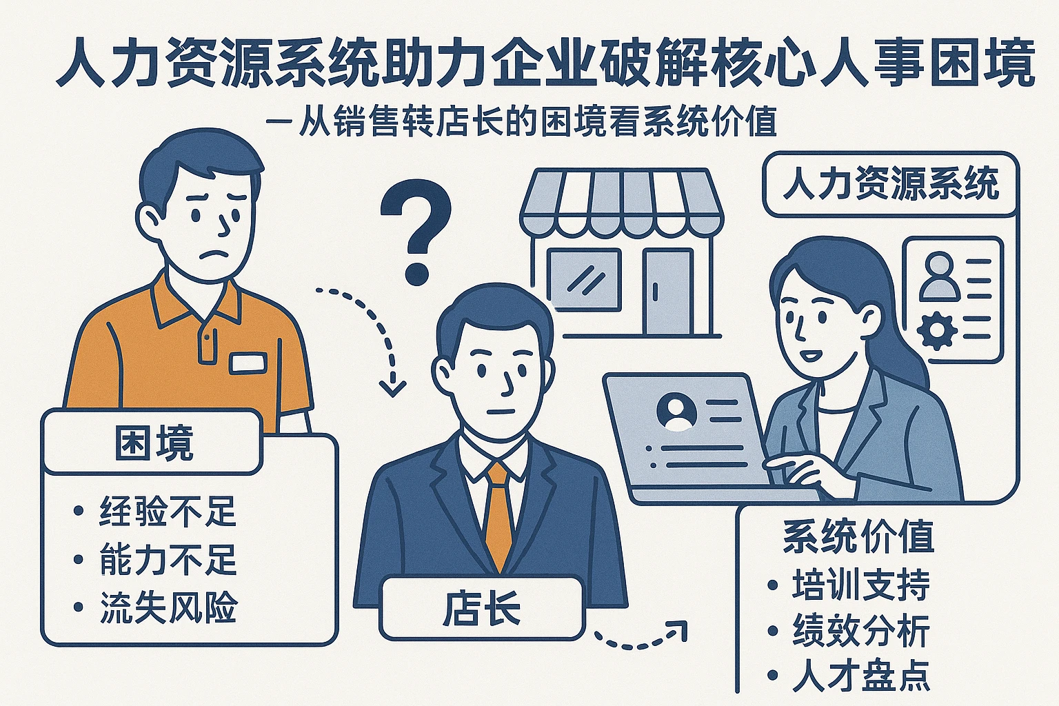人力资源系统助力企业破解核心人事困境——从销售转店长的困境看系统价值