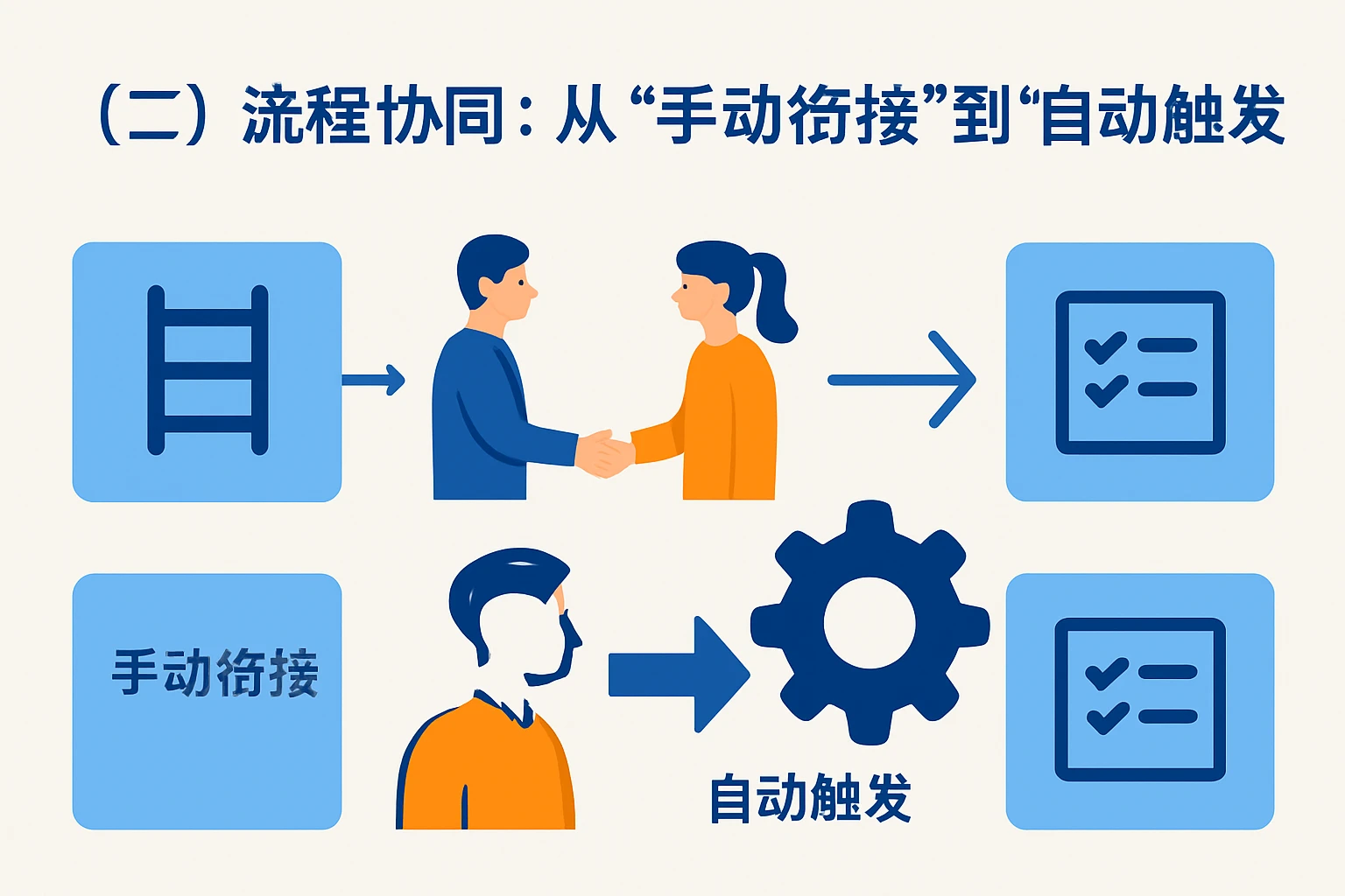 （二）流程协同：从“手动衔接”到“自动触发”