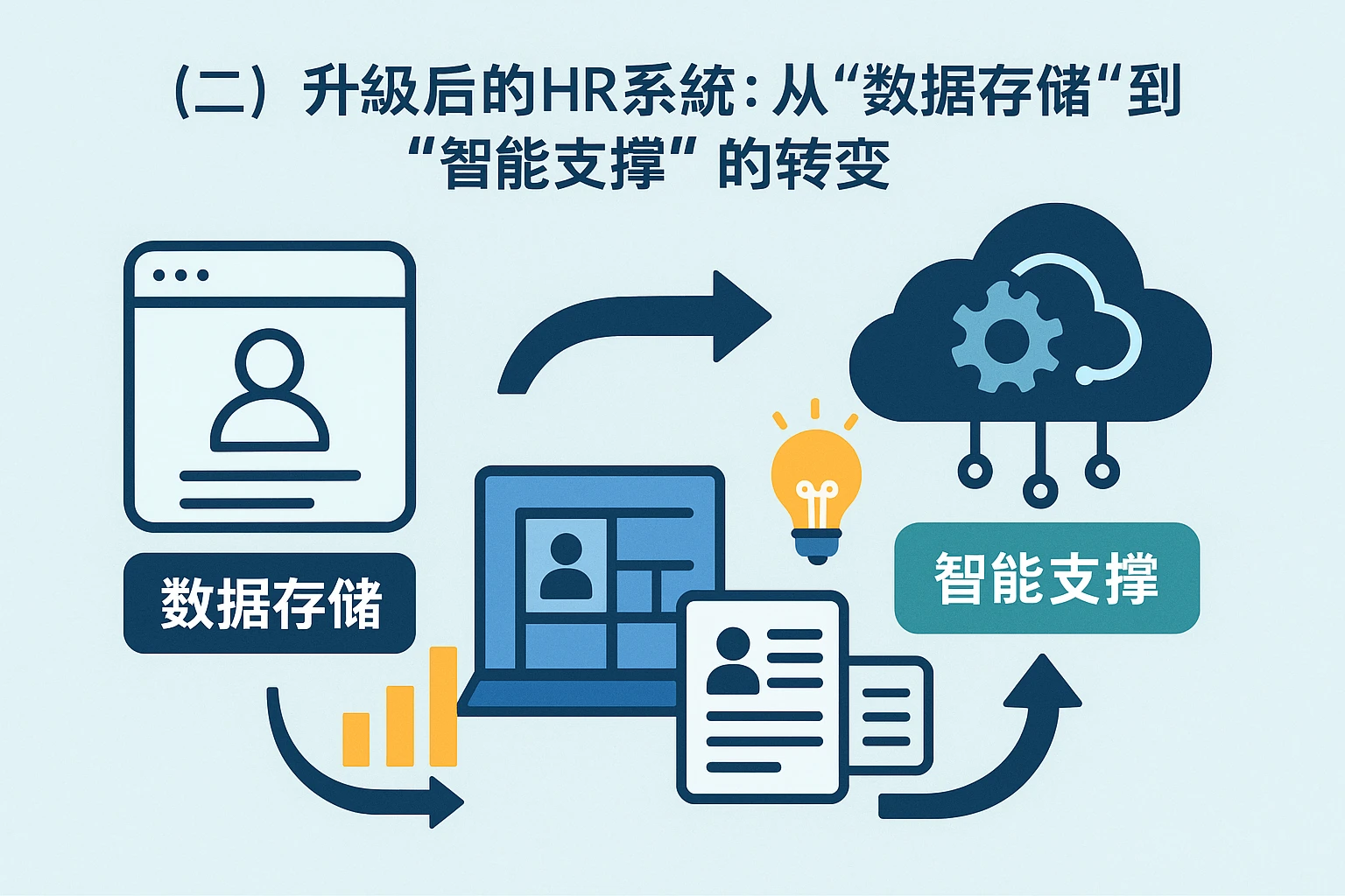 （二）升级后的HR系统：从“数据存储”到“智能支撑”的转变