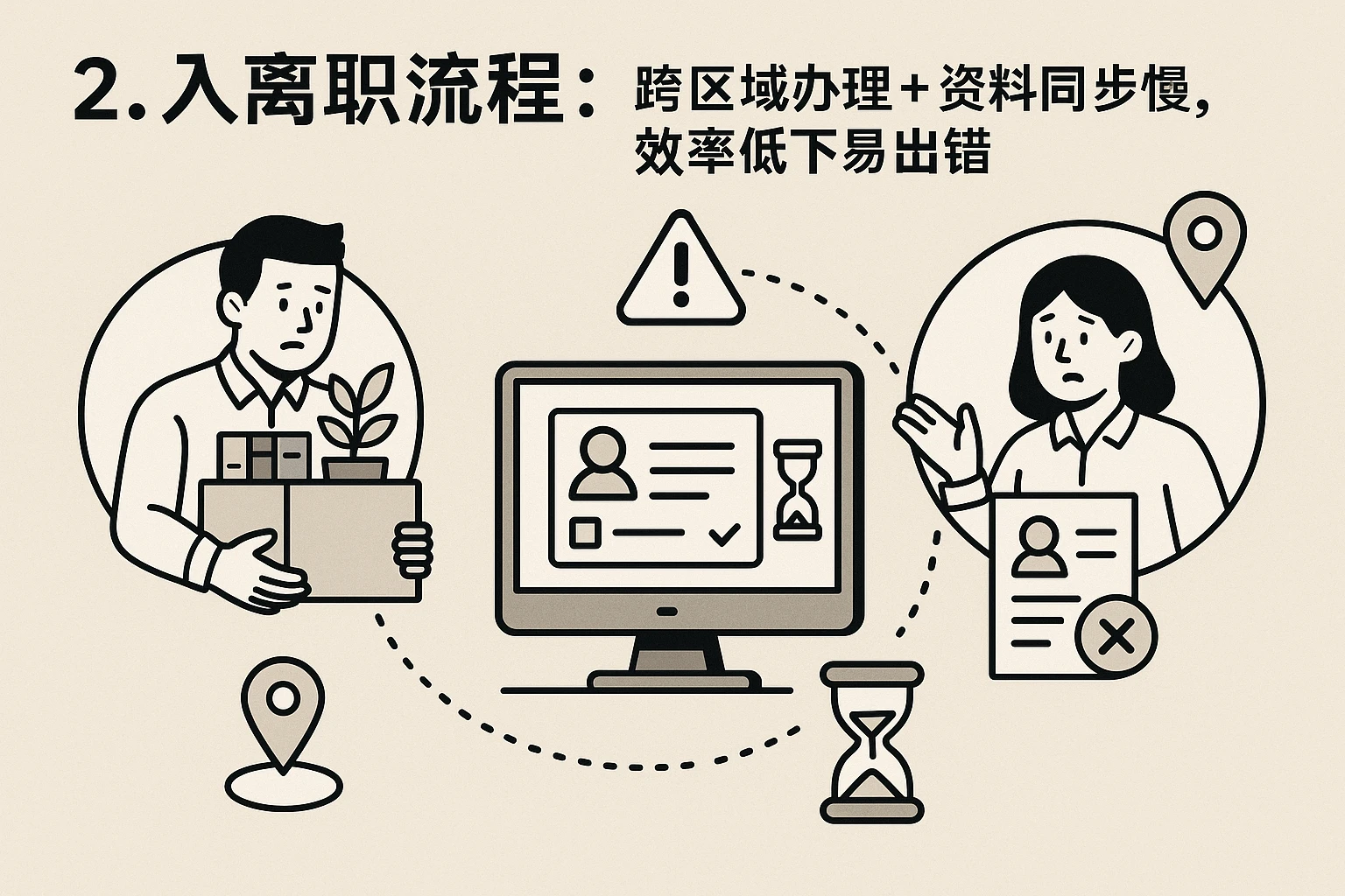 2. 入离职流程：跨区域办理+资料同步慢，效率低下易出错
