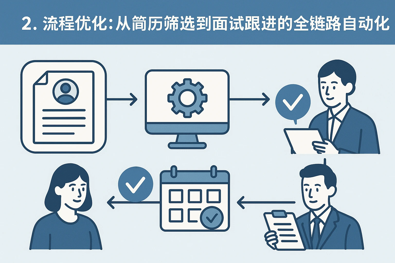 2. 流程优化：从简历筛选到面试跟进的全链路自动化