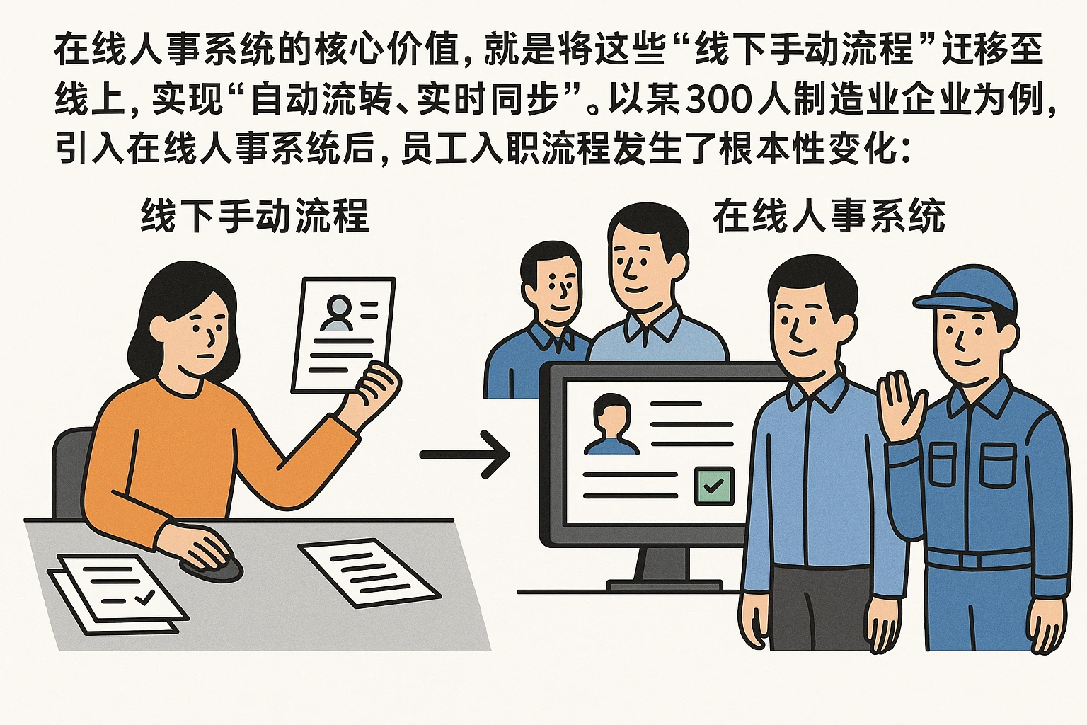 在线人事系统的核心价值，就是将这些“线下手动流程”迁移至线上，实现“自动流转、实时同步”。以该300人制造业企业为例，引入在线人事系统后，员工入职流程发生了根本性变化：