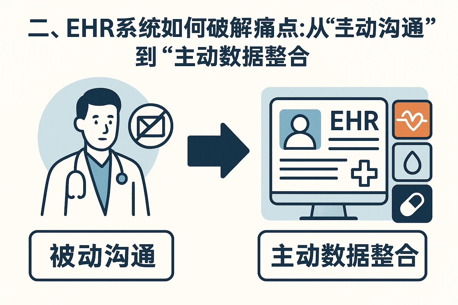 二、EHR系统如何破解痛点：从“被动沟通”到“主动数据整合”