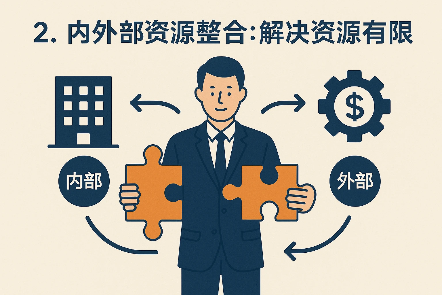 2. 内外部资源整合：解决资源有限问题
