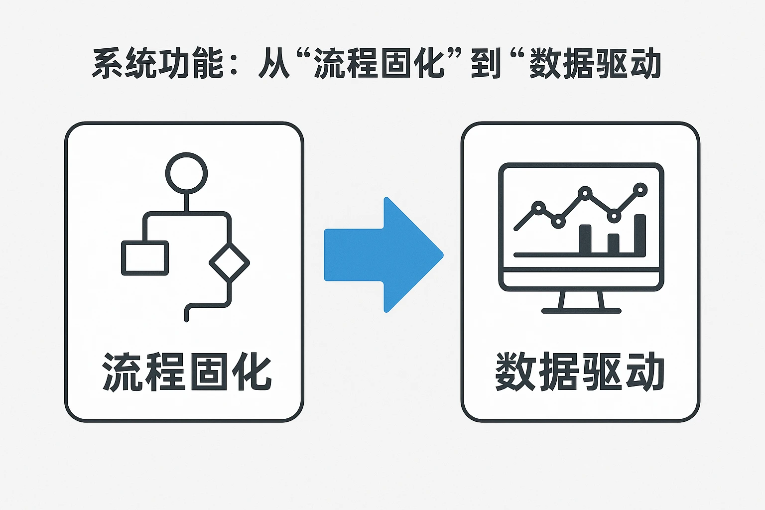 2. 系统功能：从“流程固化”到“数据驱动”