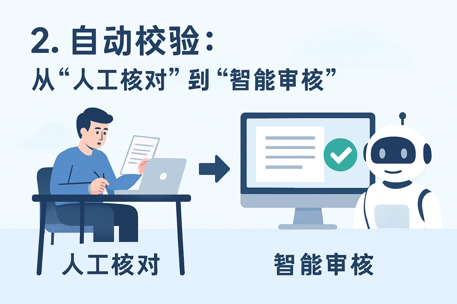 2. 自动校验：从“人工核对”到“智能审核”