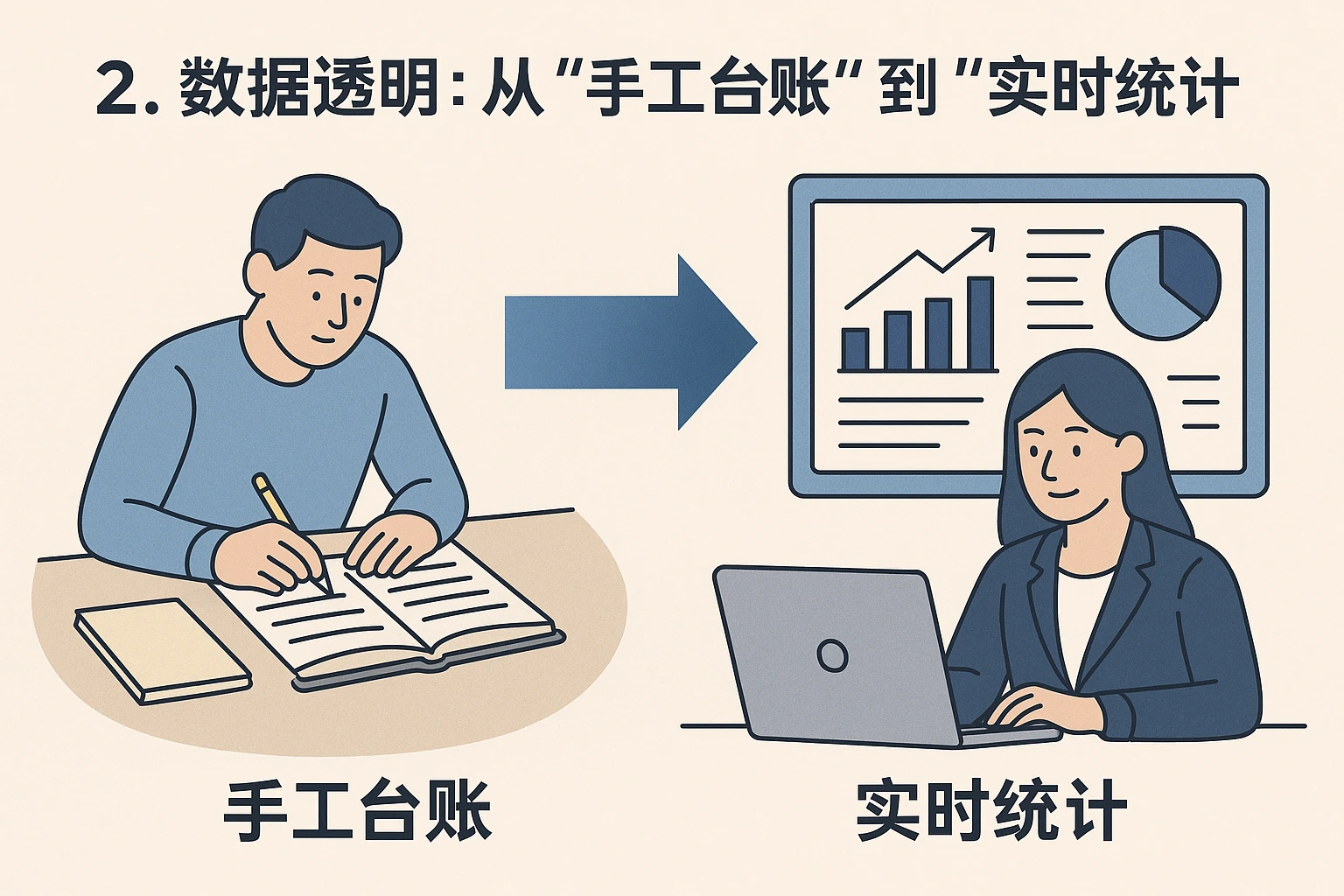 2. 数据透明：从“手工台账”到“实时统计”