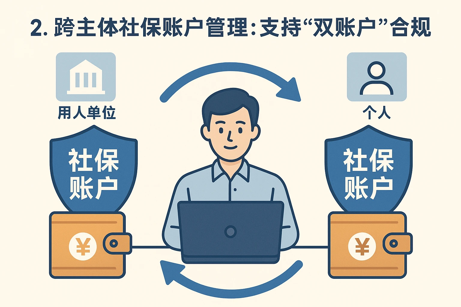 2. 跨主体社保账户管理：支持“双账户”合规运作