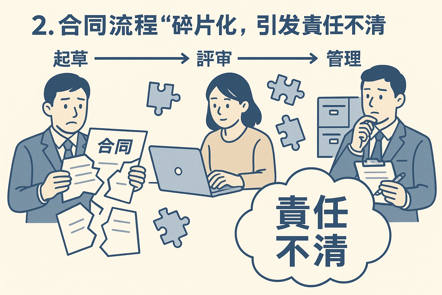 2. 合同流程“碎片化”，引发责任不清