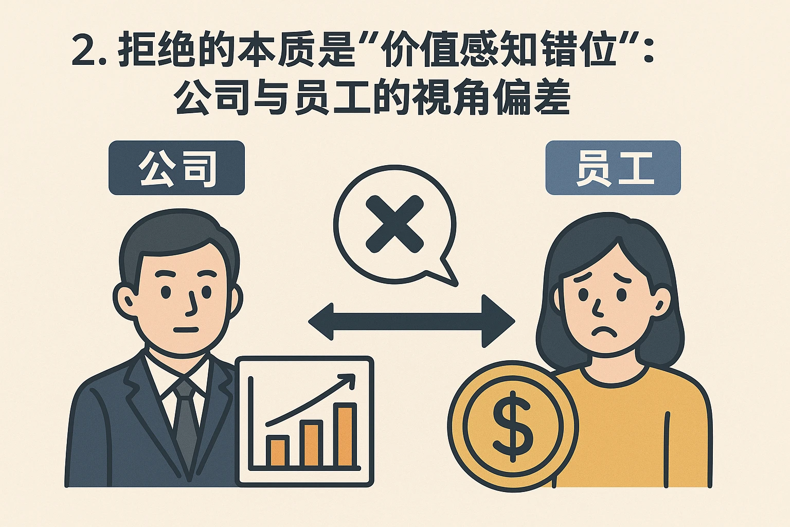 2. 拒绝的本质是“价值感知错位”：公司与员工的视角偏差