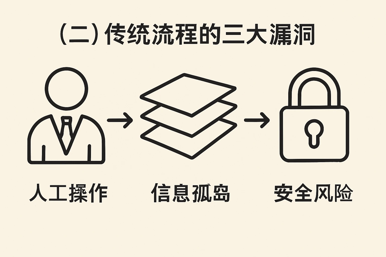 （二）传统流程的三大漏洞