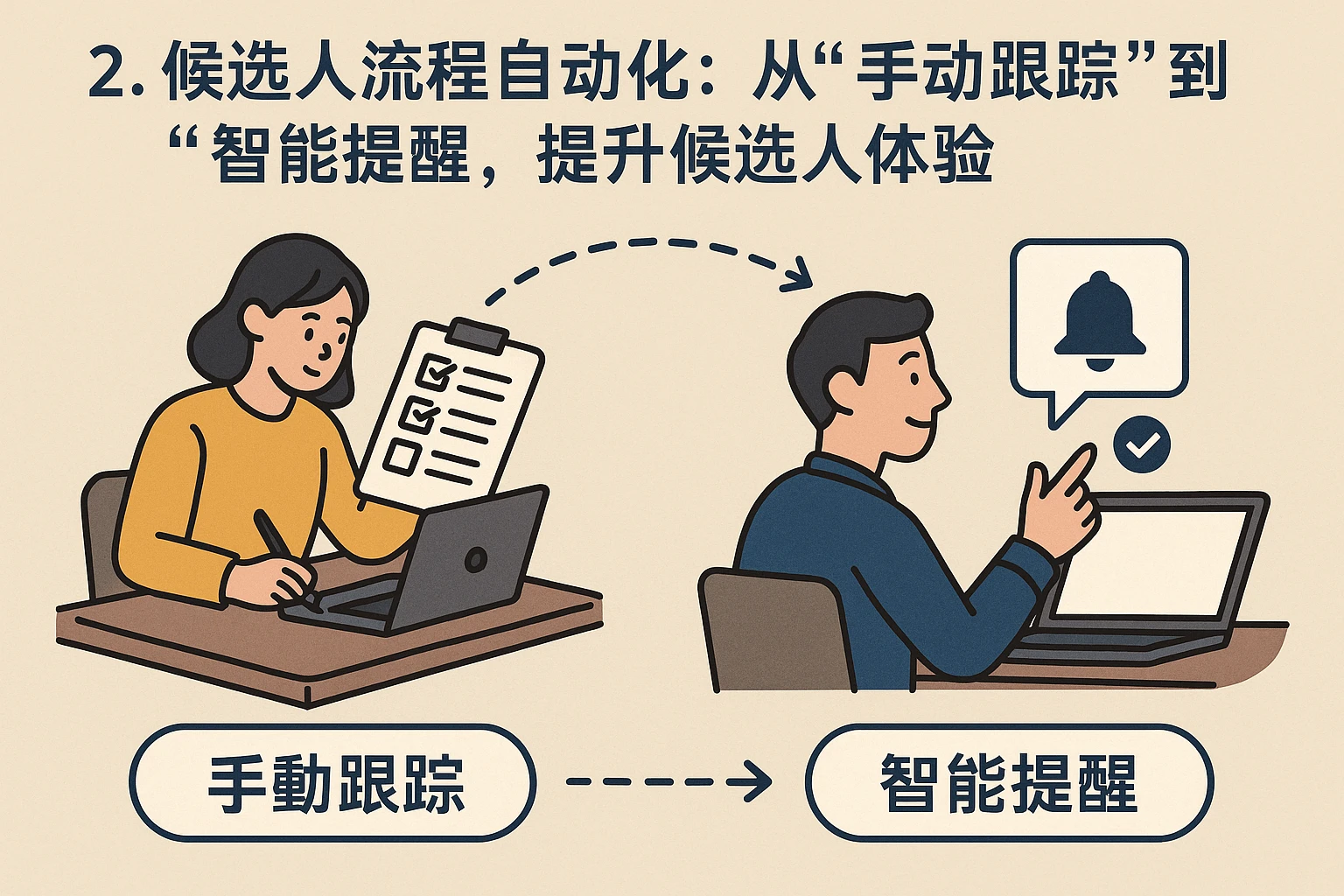 2. 候选人流程自动化：从“手动跟踪”到“智能提醒”，提升候选人体验