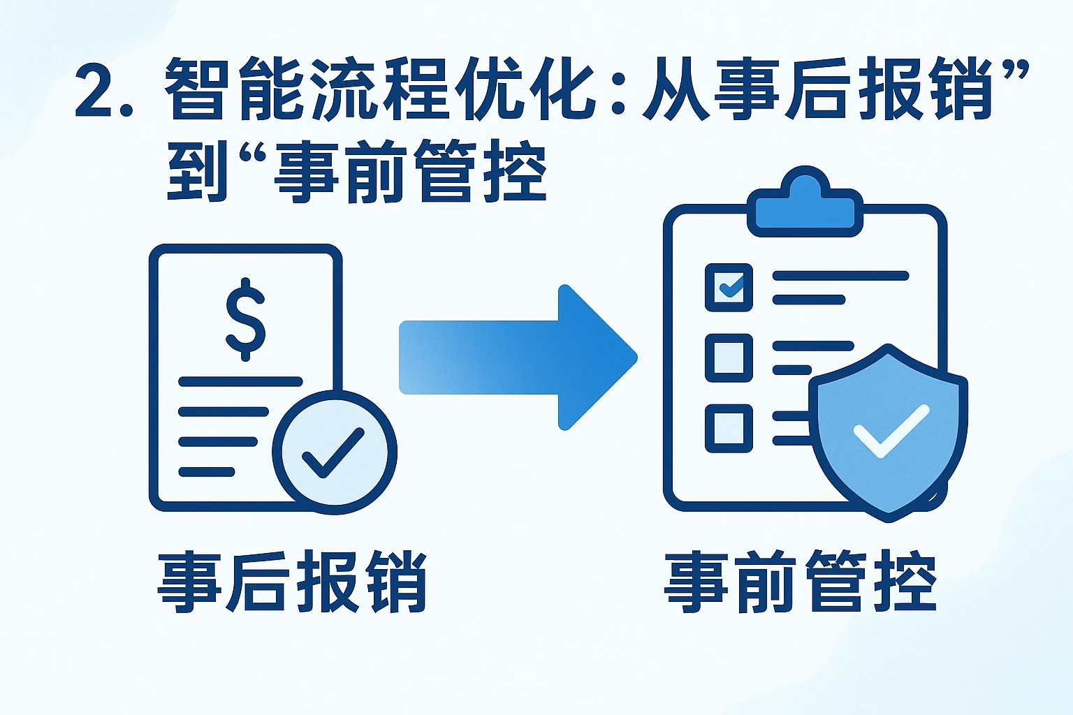 2. 智能流程优化：从“事后报销”到“事前管控”