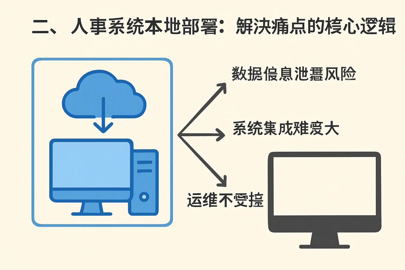 二、人事系统本地部署：解决痛点的核心逻辑