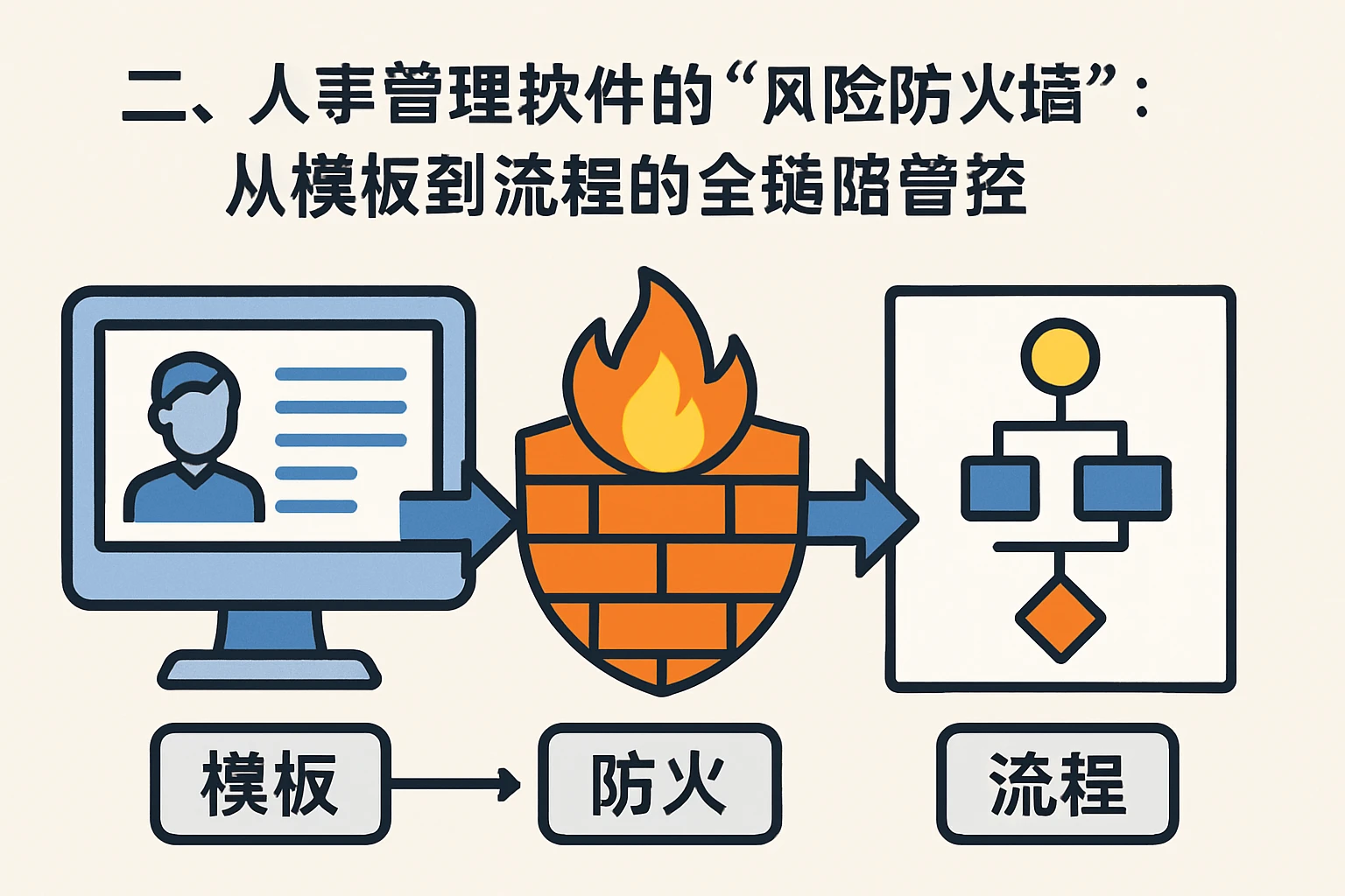二、人事管理软件的“风险防火墙”：从模板到流程的全链路管控