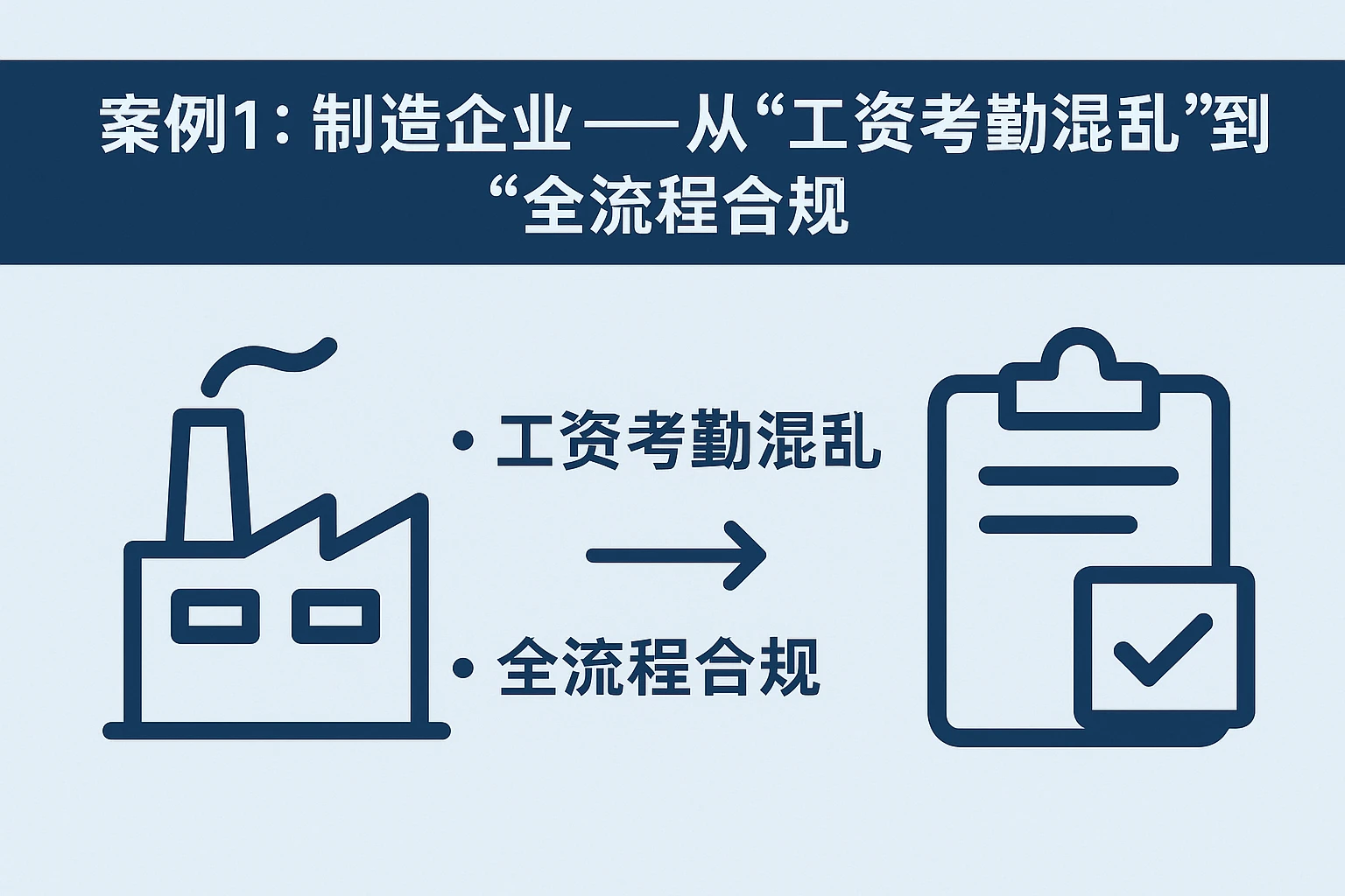 案例1：制造企业——从“工资考勤混乱”到“全流程合规”
