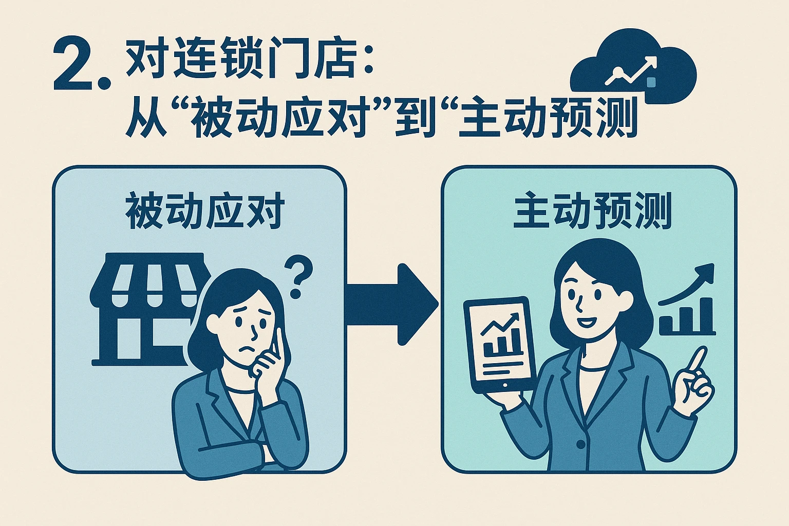 2. 对连锁门店：从“被动应对”到“主动预测”