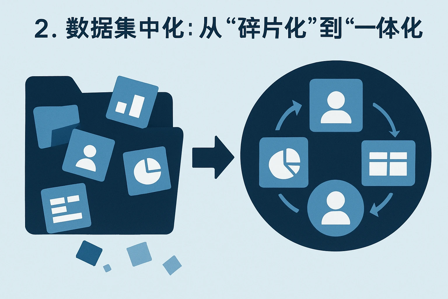 2. 数据集中化：从“碎片化”到“一体化”