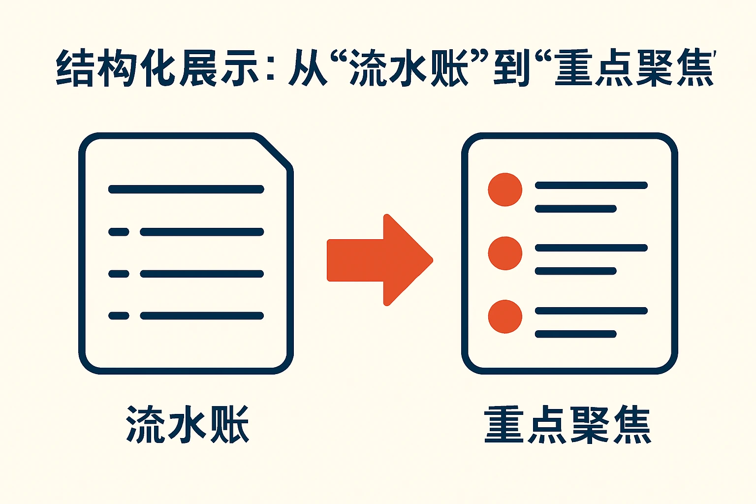 2. 结构化展示：从“流水账”到“重点聚焦”