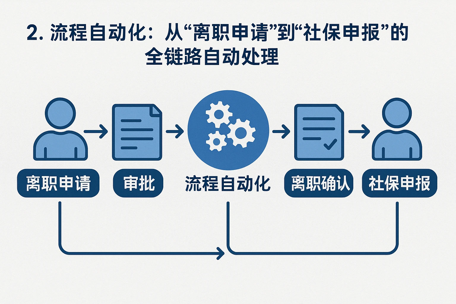 2. 流程自动化：从“离职申请”到“社保申报”的全链路自动处理