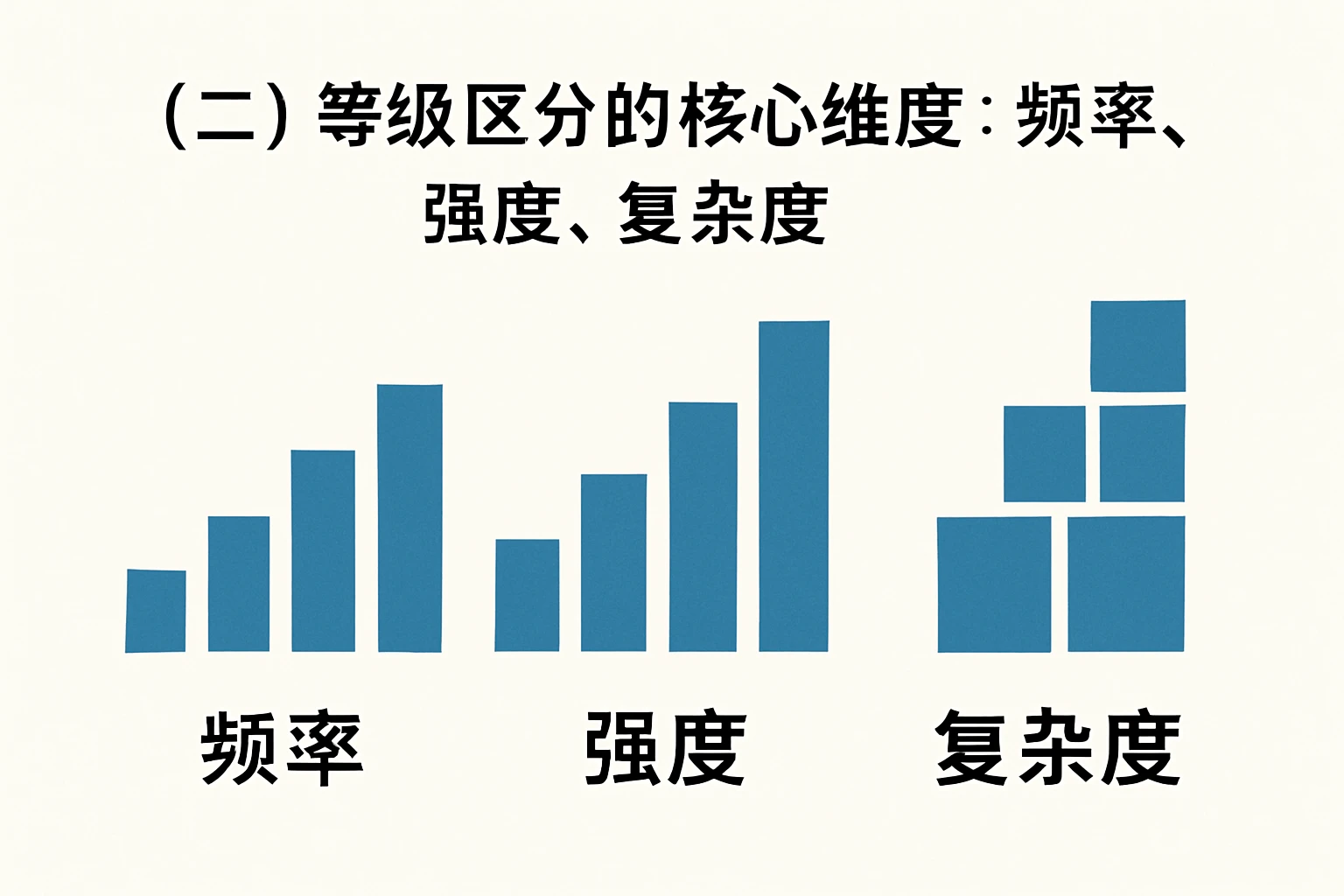 （二）等级区分的核心维度：频率、强度、复杂度