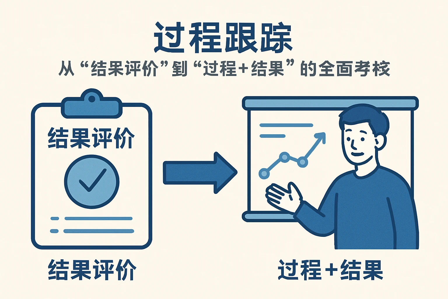 2. 过程跟踪：从“结果评价”到“过程+结果”的全面考核
