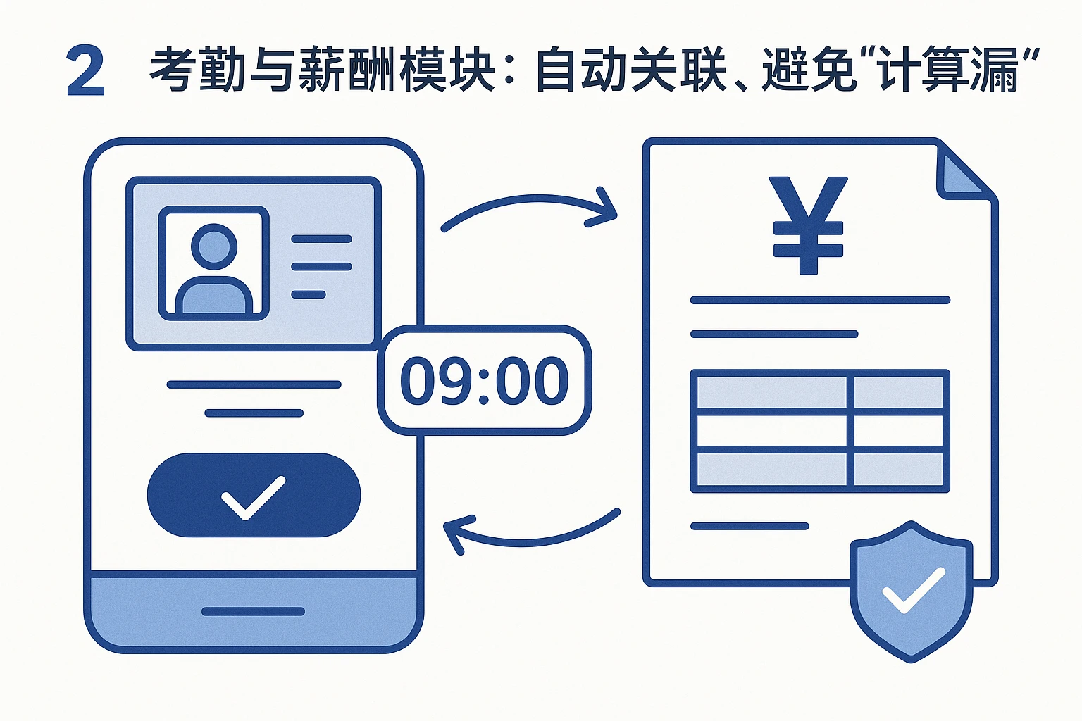 2. 考勤与薪酬模块：自动关联，避免“计算漏洞”