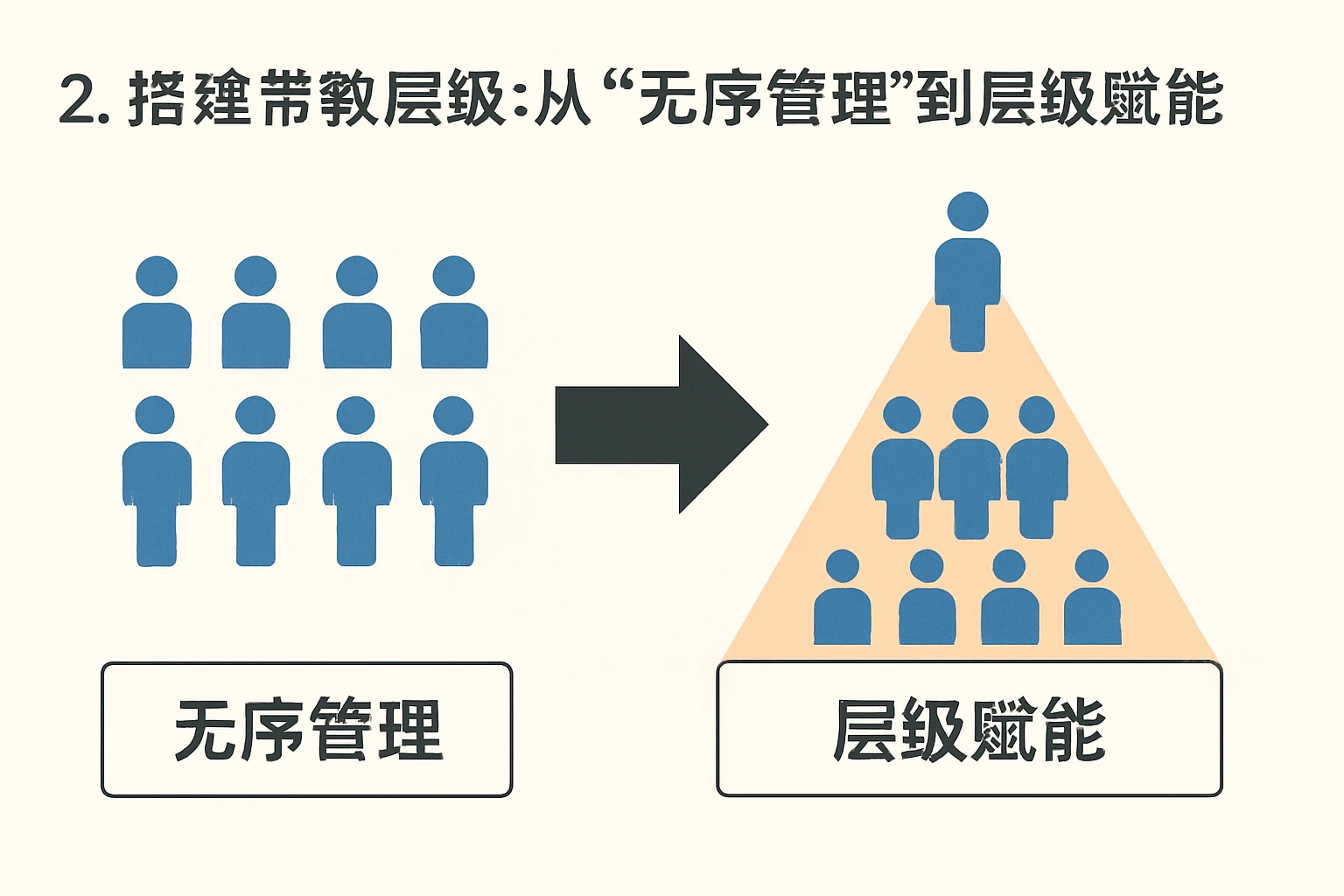 2. 搭建带教层级：从“无序管理”到“层级赋能”