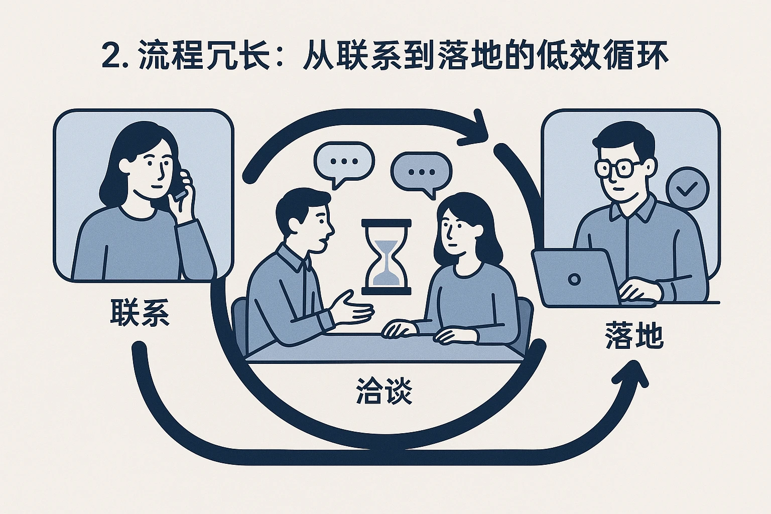2. 流程冗长：从联系到落地的低效循环