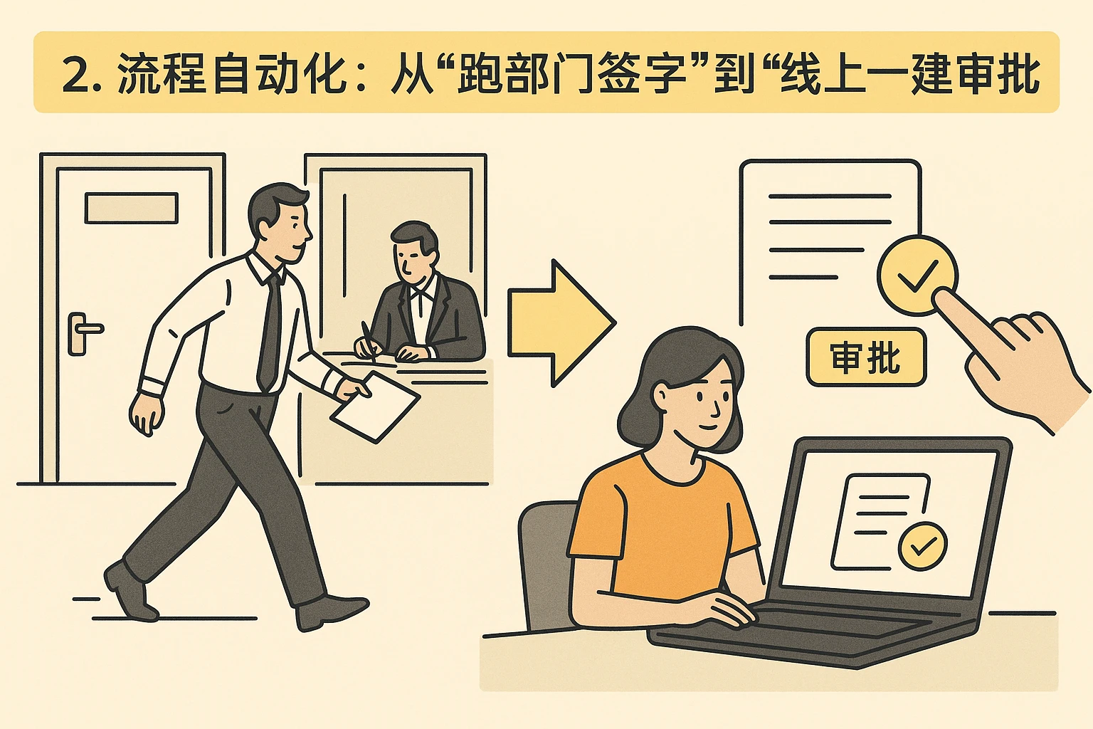 2. 流程自动化：从“跑部门签字”到“线上一键审批”
