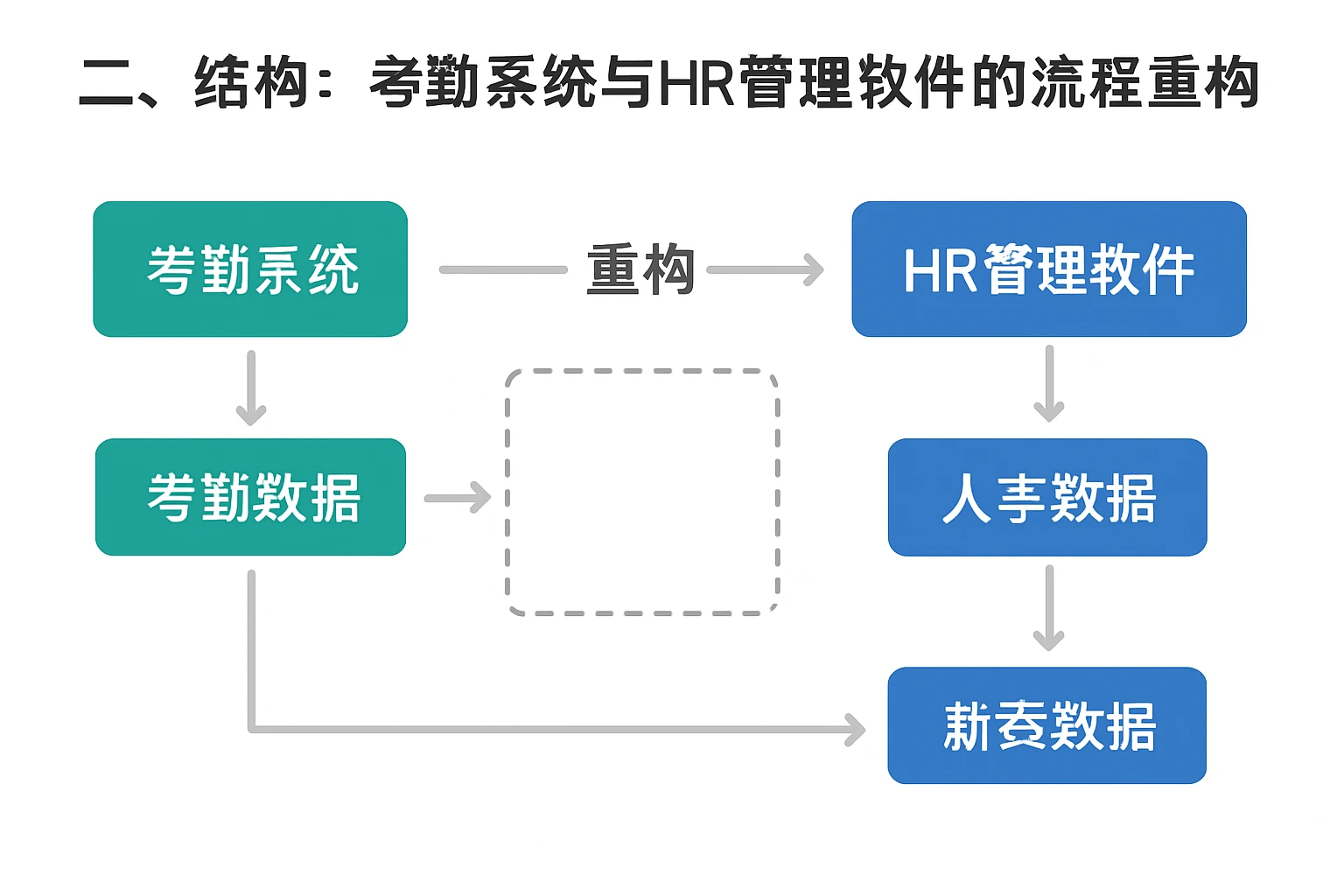 二、结构：考勤系统与HR管理软件的流程重构